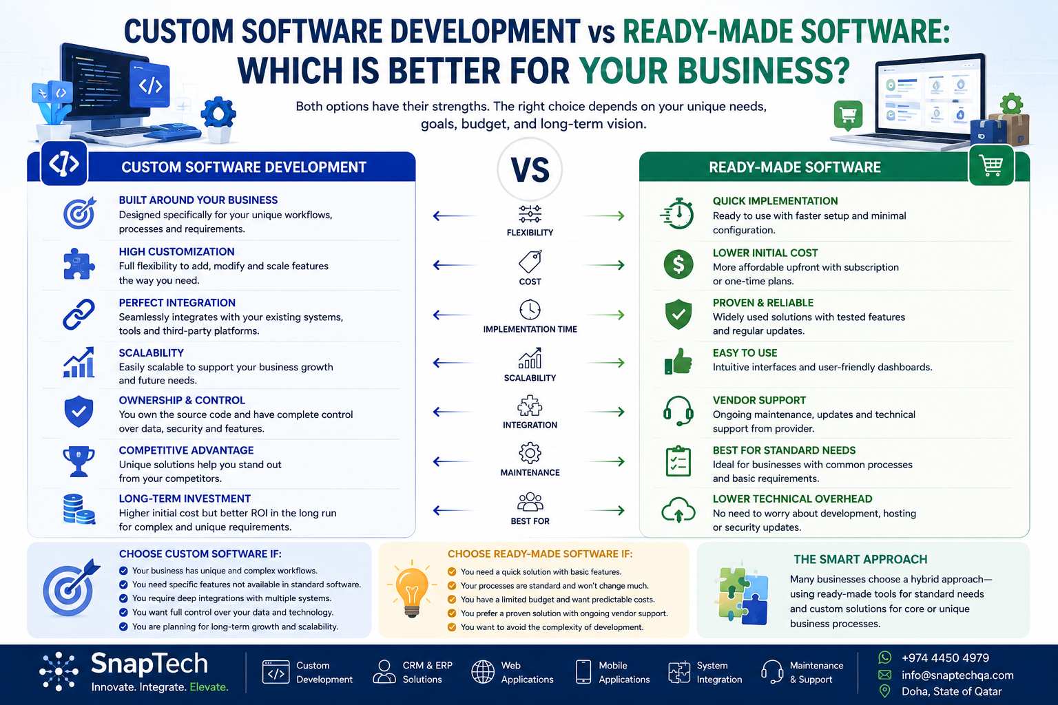Custom Software Development vs Ready-Made Software: Which Is Better for Your Business?