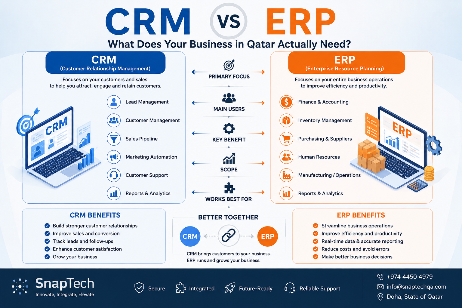 CRM vs ERP: What Does Your Business in Qatar Actually Need?