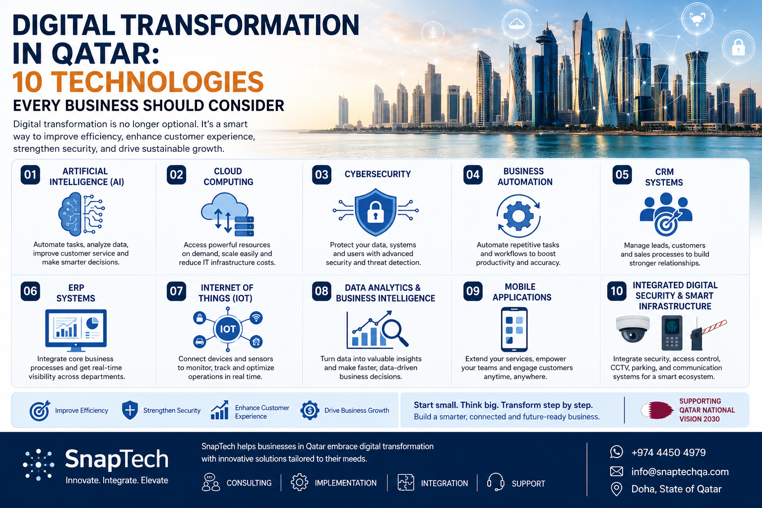 Digital Transformation in Qatar: 10 Technologies Every Business Should Consider